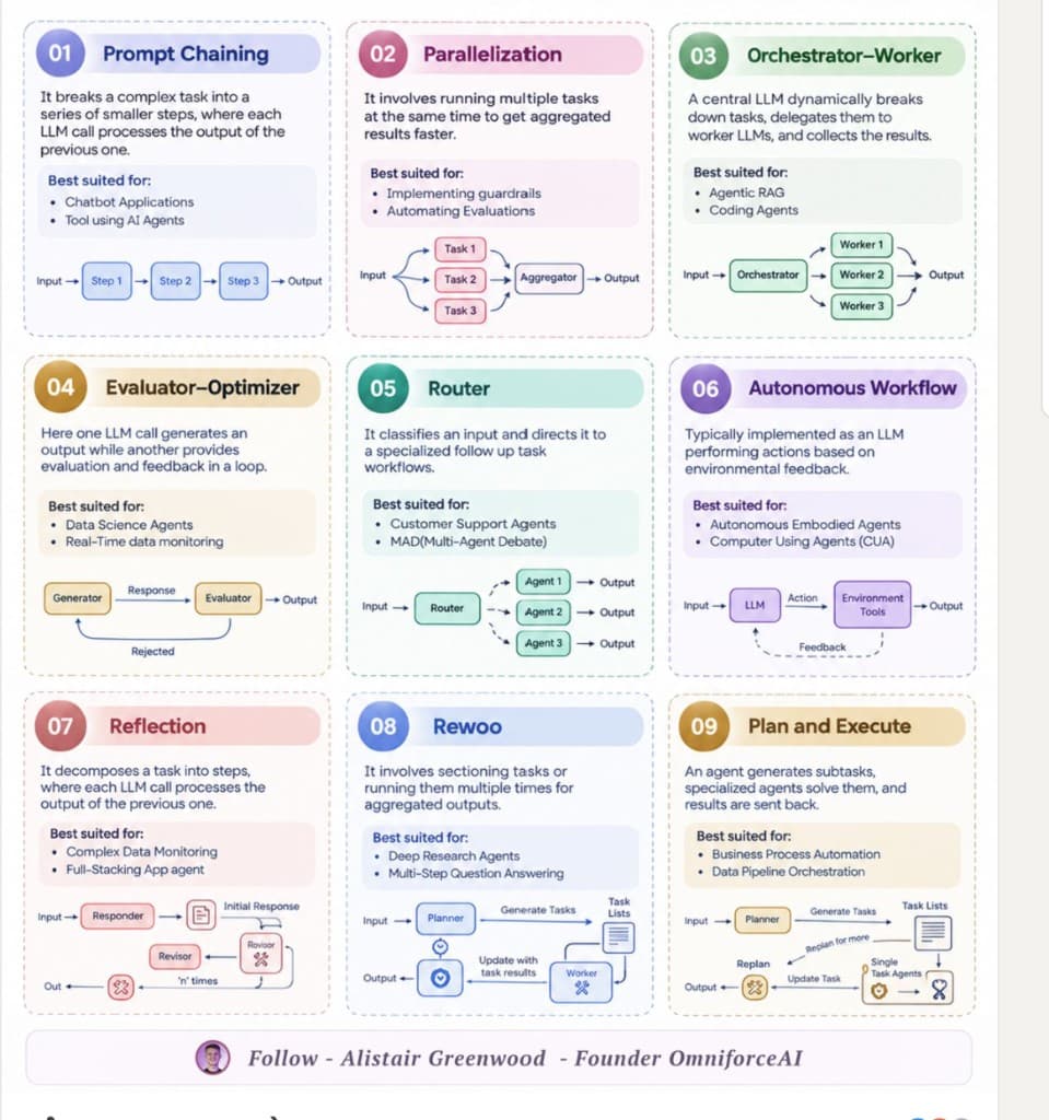 Common AI agent architecture patterns