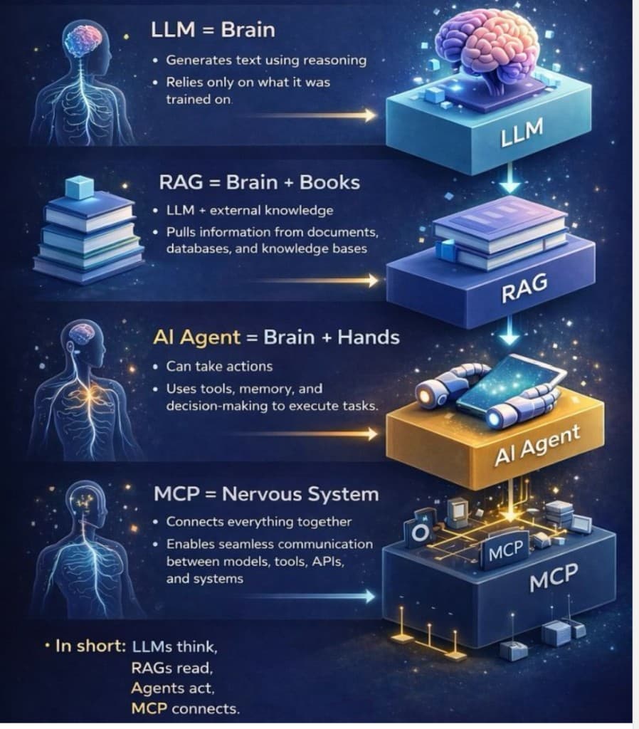 LLM, RAG, AI agent, and MCP stack diagram